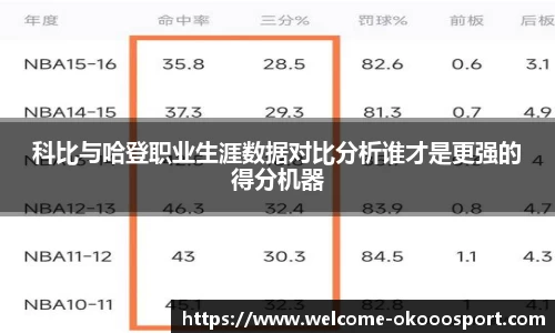 科比与哈登职业生涯数据对比分析谁才是更强的得分机器